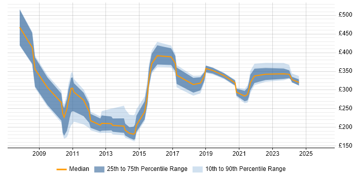 Contractor daily rate distribution trend for jobs with remote/hybrid work options citing Exchange Server 2007