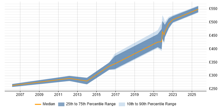 Contractor daily rate distribution trend for remote/hybrid Exchange Specialist job vacancies