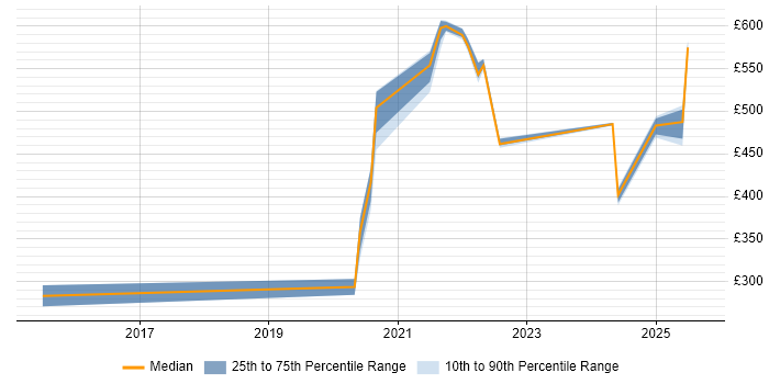 Contractor daily rate distribution trend for jobs with remote work options citing Expense Management Contractor daily rate distribution trend for jobs with remote work options citing Expense Management