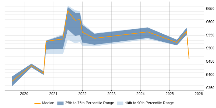 Contractor daily rate distribution trend for jobs with remote/hybrid work options citing Experimental Design