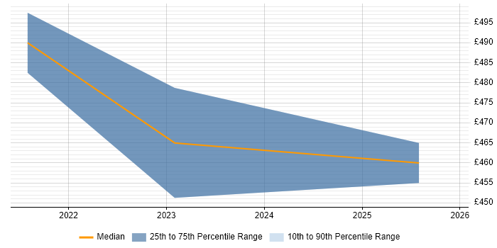 Contractor daily rate distribution trend for jobs with remote/hybrid work options citing Explainable AI