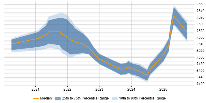 Contractor daily rate distribution trend for jobs with remote/hybrid work options citing Exploratory Data Analysis Contractor daily rate distribution trend for jobs with remote/hybrid work options citing Exploratory Data Analysis