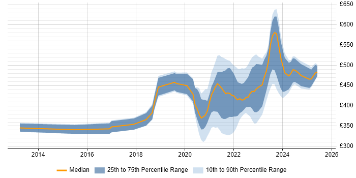 Contractor daily rate distribution trend for jobs with remote work options citing Exploratory Testing Contractor daily rate distribution trend for jobs with remote work options citing Exploratory Testing