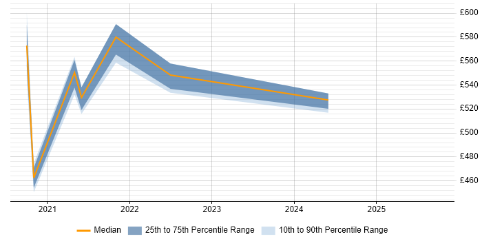 Contractor daily rate distribution trend for jobs with remote/hybrid work options citing ExtraHop