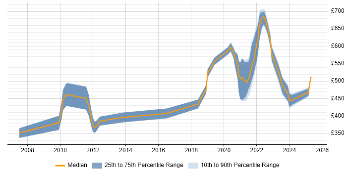 Contractor daily rate distribution trend for jobs with remote work options citing Extreme Programming