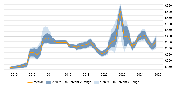 Contractor daily rate distribution trend for jobs with remote/hybrid work options citing Facebook