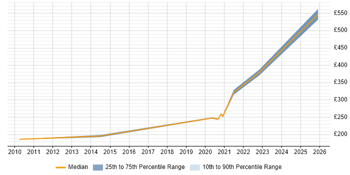 Contractor daily rate distribution trend for remote/hybrid Facilitator job vacancies