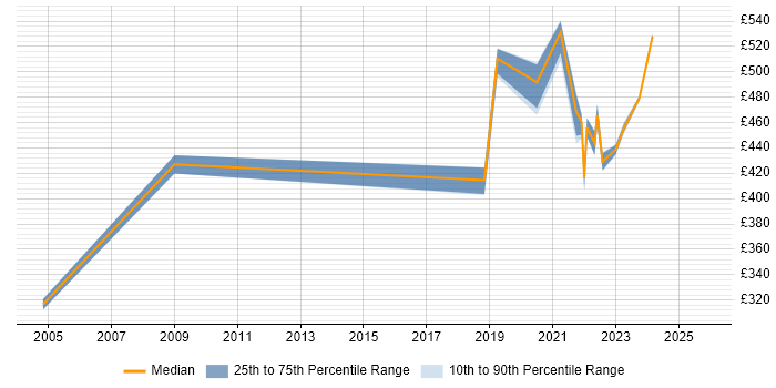 Contractor daily rate distribution trend for remote/hybrid Facilities Manager job vacancies