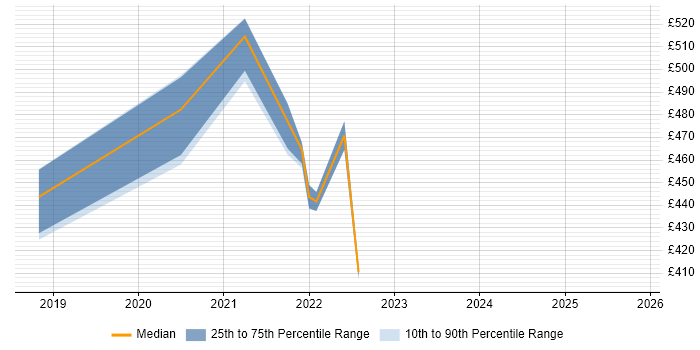 Contractor daily rate distribution trend for remote/hybrid Facilities Project Manager job vacancies