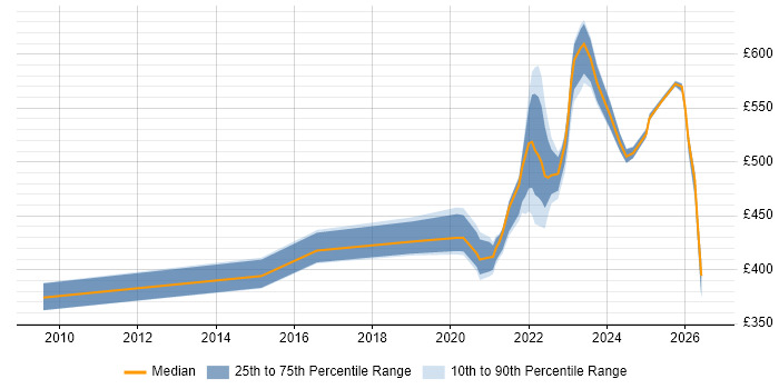 Contractor daily rate distribution trend for jobs with remote/hybrid work options citing Failover Clustering