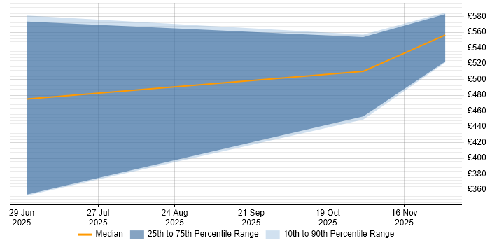 Contractor daily rate distribution trend for jobs with remote/hybrid work options citing Faiss