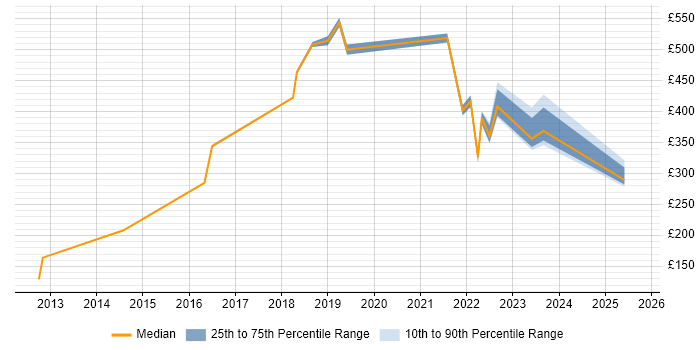 Contractor daily rate distribution trend for jobs with remote work options citing Fault Analysis