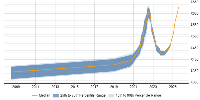 Contractor daily rate distribution trend for jobs with remote/hybrid work options citing Feature Driven Development