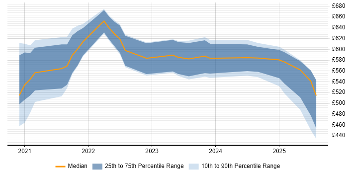 Contractor daily rate distribution trend for jobs with remote work options citing Feature Engineering Contractor daily rate distribution trend for jobs with remote work options citing Feature Engineering