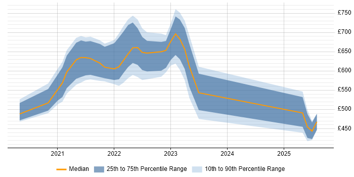 Contractor daily rate distribution trend for jobs with remote work options citing FFIEC