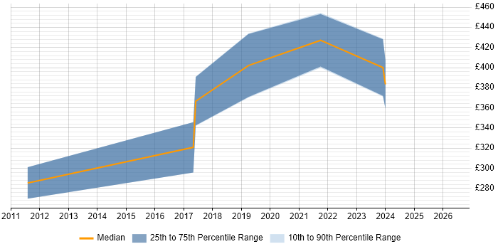 Contractor daily rate distribution trend for jobs with remote/hybrid work options citing FFmpeg