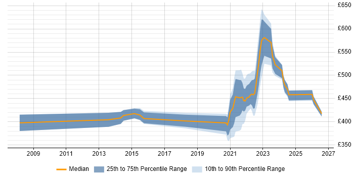 Contractor daily rate distribution trend for jobs with remote/hybrid work options citing Fibre Channel
