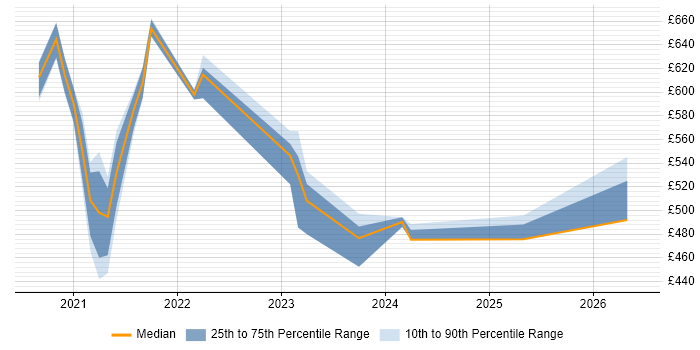 Contractor daily rate distribution trend for jobs with remote/hybrid work options citing FIDO
