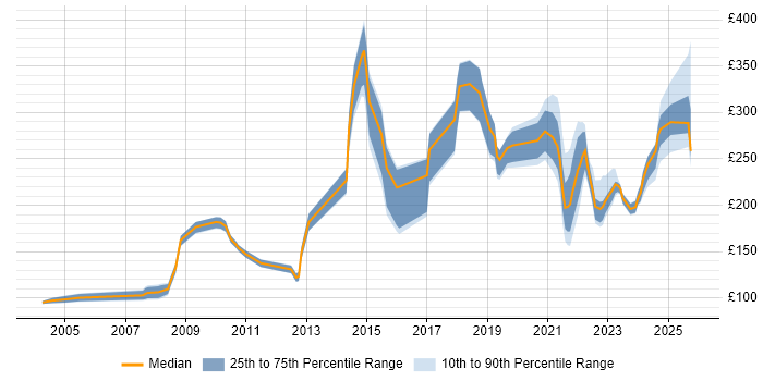 Contractor daily rate distribution trend for remote/hybrid Field Engineer job vacancies