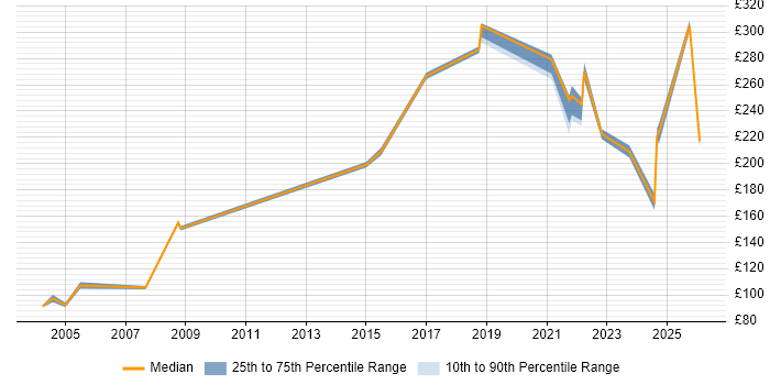 Contractor daily rate distribution trend for remote/hybrid Field Service Engineer job vacancies