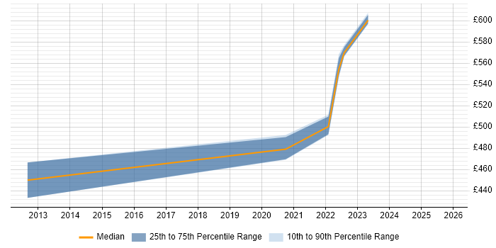Contractor daily rate distribution trend for jobs with remote/hybrid work options citing Finacle