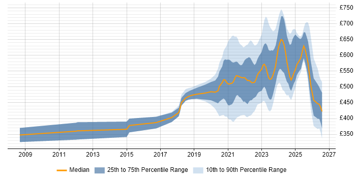 Contractor daily rate distribution trend for remote/hybrid Finance Business Analyst job vacancies