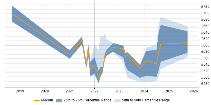 Contractor daily rate distribution trend for remote/hybrid Finance Systems Manager job vacancies