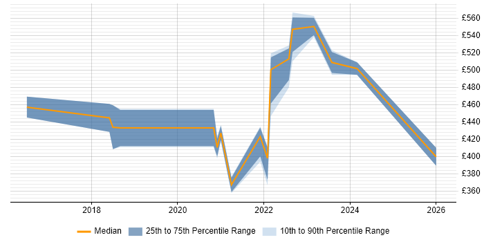 Contractor daily rate distribution trend for jobs with remote/hybrid work options citing FinancialForce