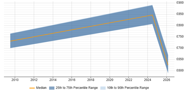 Contractor daily rate distribution trend for jobs with remote/hybrid work options citing Findur