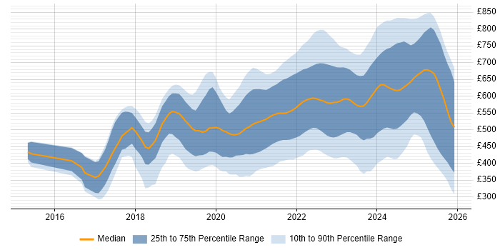 Contractor daily rate distribution trend for jobs with remote/hybrid work options citing Fintech