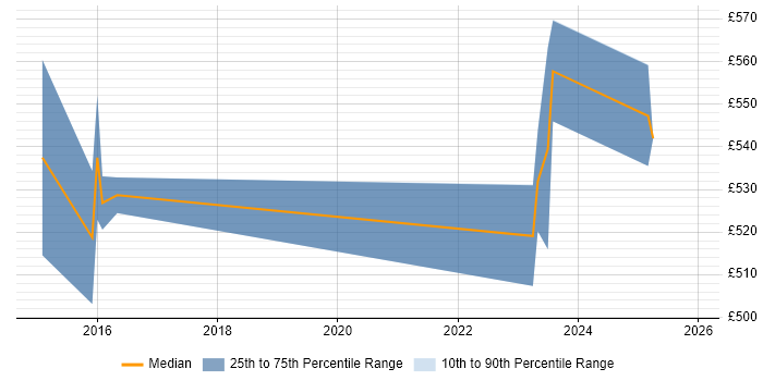 Contractor daily rate distribution trend for jobs with remote/hybrid work options citing FIPS 140-2
