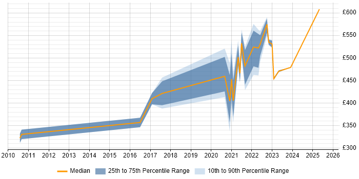 Contractor daily rate distribution trend for jobs with remote work options citing Fire and Rescue Contractor daily rate distribution trend for jobs with remote work options citing Fire and Rescue
