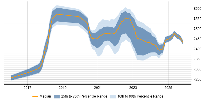 Contractor daily rate distribution trend for jobs with remote/hybrid work options citing Firebase