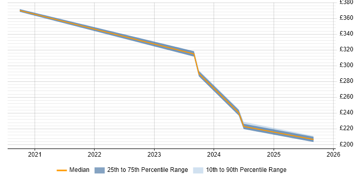 Contractor daily rate distribution trend for jobs with remote/hybrid work options citing Firebug