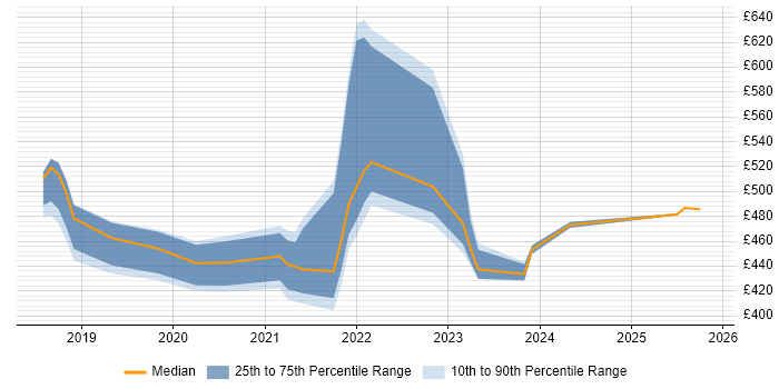 Contractor daily rate distribution trend for jobs with remote/hybrid work options citing FireEye