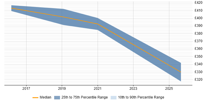 Contractor daily rate distribution trend for remote/hybrid Firewall Support job vacancies