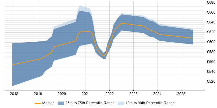 Contractor daily rate distribution trend for jobs with remote work options citing Fit Analysis Contractor daily rate distribution trend for jobs with remote work options citing Fit Analysis