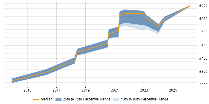 Contractor daily rate distribution trend for jobs with remote/hybrid work options citing FitNesse