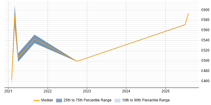 Contractor daily rate distribution trend for jobs with remote work options citing Flake8