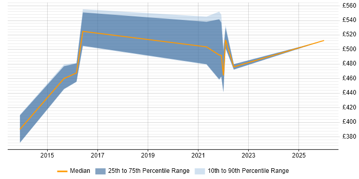 Contractor daily rate distribution trend for jobs with remote/hybrid work options citing FlexPod