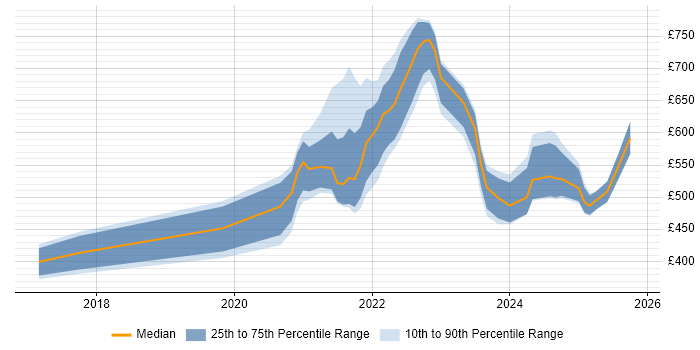 Contractor daily rate distribution trend for jobs with remote/hybrid work options citing Flink