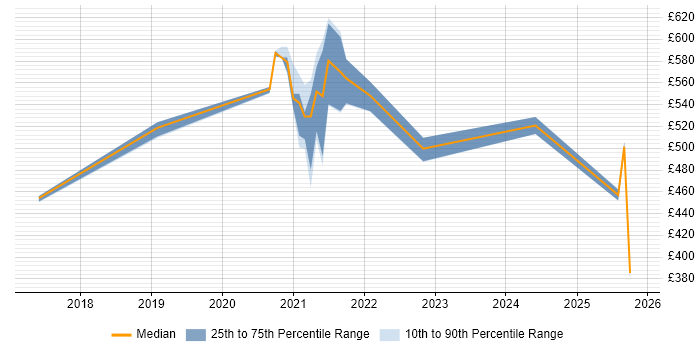 Contractor daily rate distribution trend for jobs with remote/hybrid work options citing Fluentd