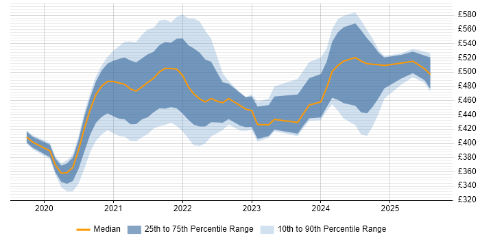 Contractor daily rate distribution trend for jobs with remote work options citing Flutter