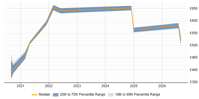 Contractor daily rate distribution trend for jobs with remote/hybrid work options citing Flyway