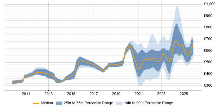 Contractor daily rate distribution trend for jobs with remote/hybrid work options citing FMCG