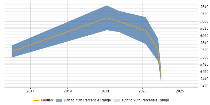 Contractor daily rate distribution trend for remote Forensic Consultant job vacancies
