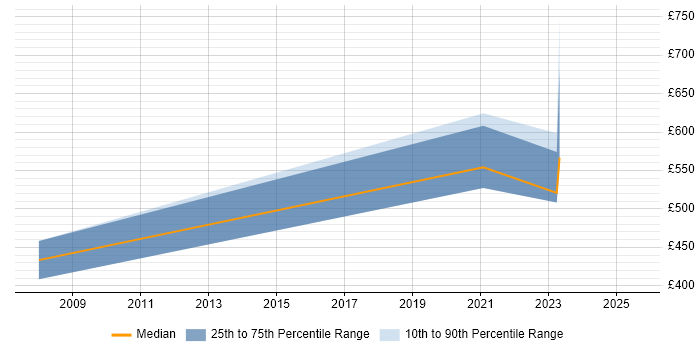Contractor daily rate distribution trend for remote Forensic Manager job vacancies