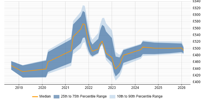 Contractor daily rate distribution trend for jobs with remote/hybrid work options citing ForeScout