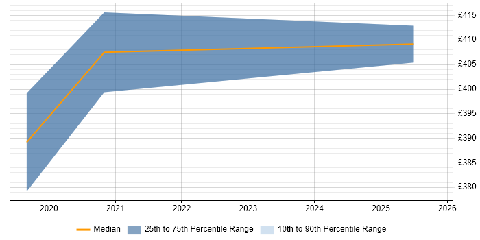 Contractor daily rate distribution trend for jobs with remote/hybrid work options citing Formula Language