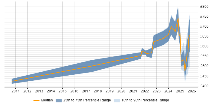 Contractor daily rate distribution trend for jobs with remote/hybrid work options citing Foundry